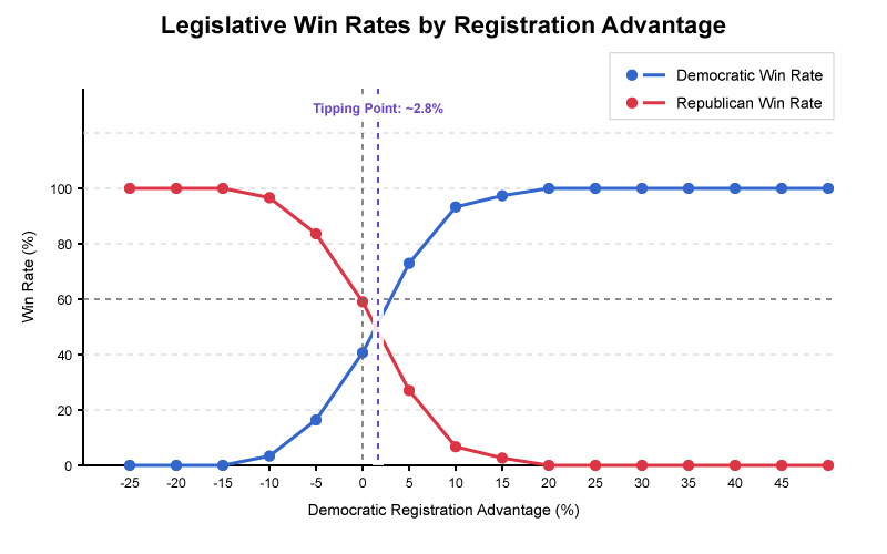 Election Win Rates by Registration Advantage